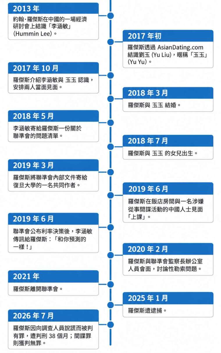羅傑斯深陷中國諜網關鍵時間表&nbsp;(資料來源：CNBC；圖：鉅亨製圖)