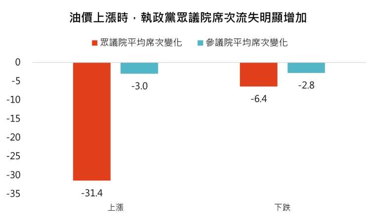 资料来源：彭博、「巨亨买基金」。资料日期: 1978-2022。油价为前一年1月至选举年10月美国城市平均普通无铅汽油价格的变化。