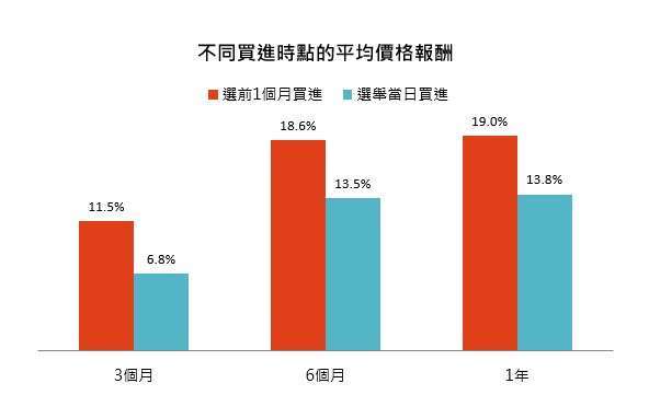 资料来源: 彭博、「巨亨买基金」整理。资料日期: 1958&ndash;2022 年。报酬指数采标普500含息报酬。
