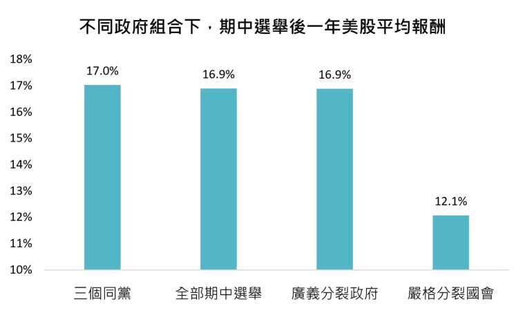 资料来源：彭博、「巨亨买基金」整理。资料日期：1978-2022。美股采用标普500指数报酬。