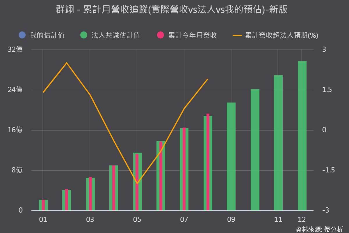 《优分析产业资料库》群翊营收表现 vs 法人预期