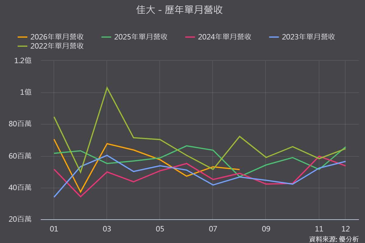 《优分析产业资料库》佳大 历年单月营收