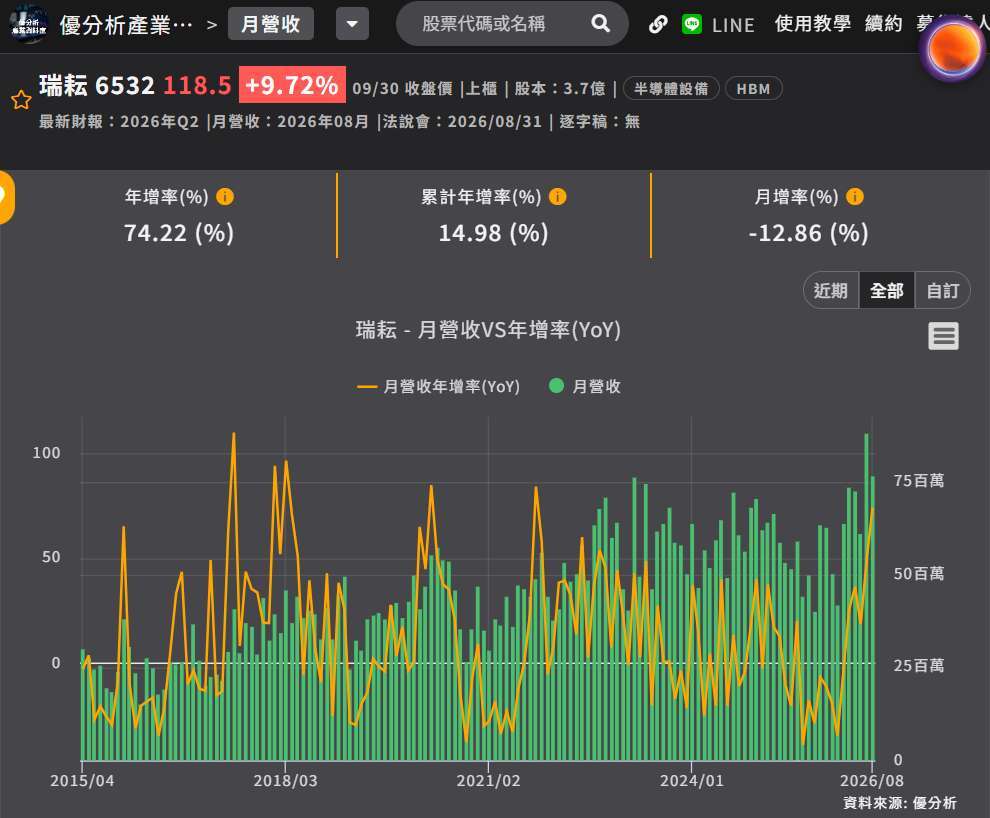瑞耘月营收