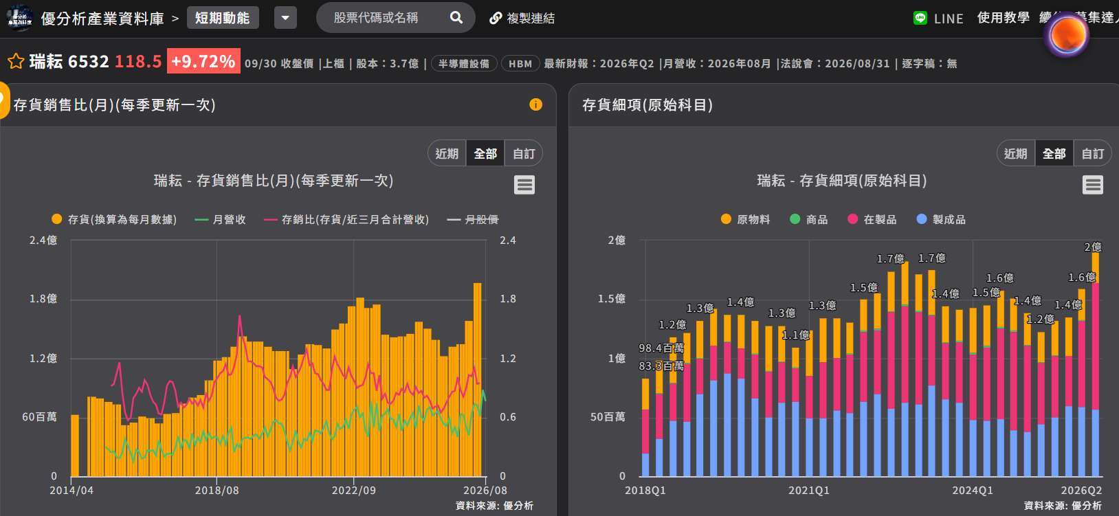 瑞耘存货和存销比