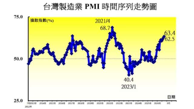 9月台湾制造业PMI创逾5年新高 惟提防供应瓶颈和成本压力升温