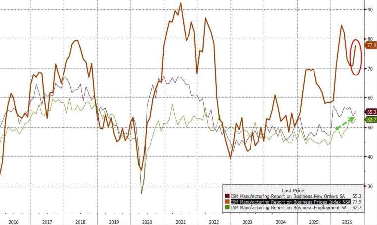 投入价格指数跳涨，通膨压力再升温。(图：ZeroHedge)