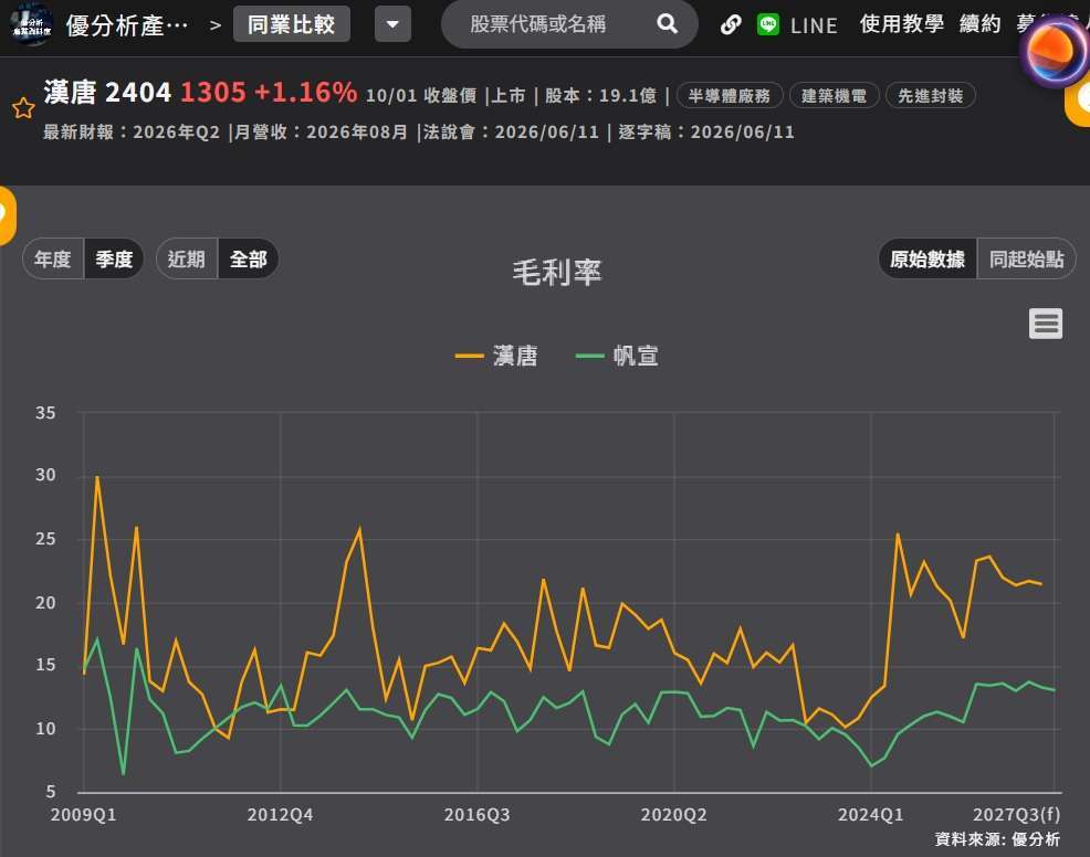 帆宣vs汉唐毛利率比较