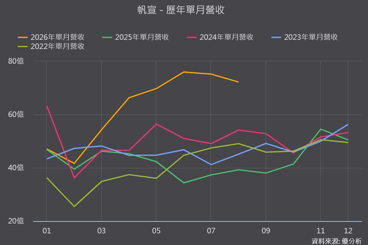 《优分析产业资料库》帆宣 历年单月营收