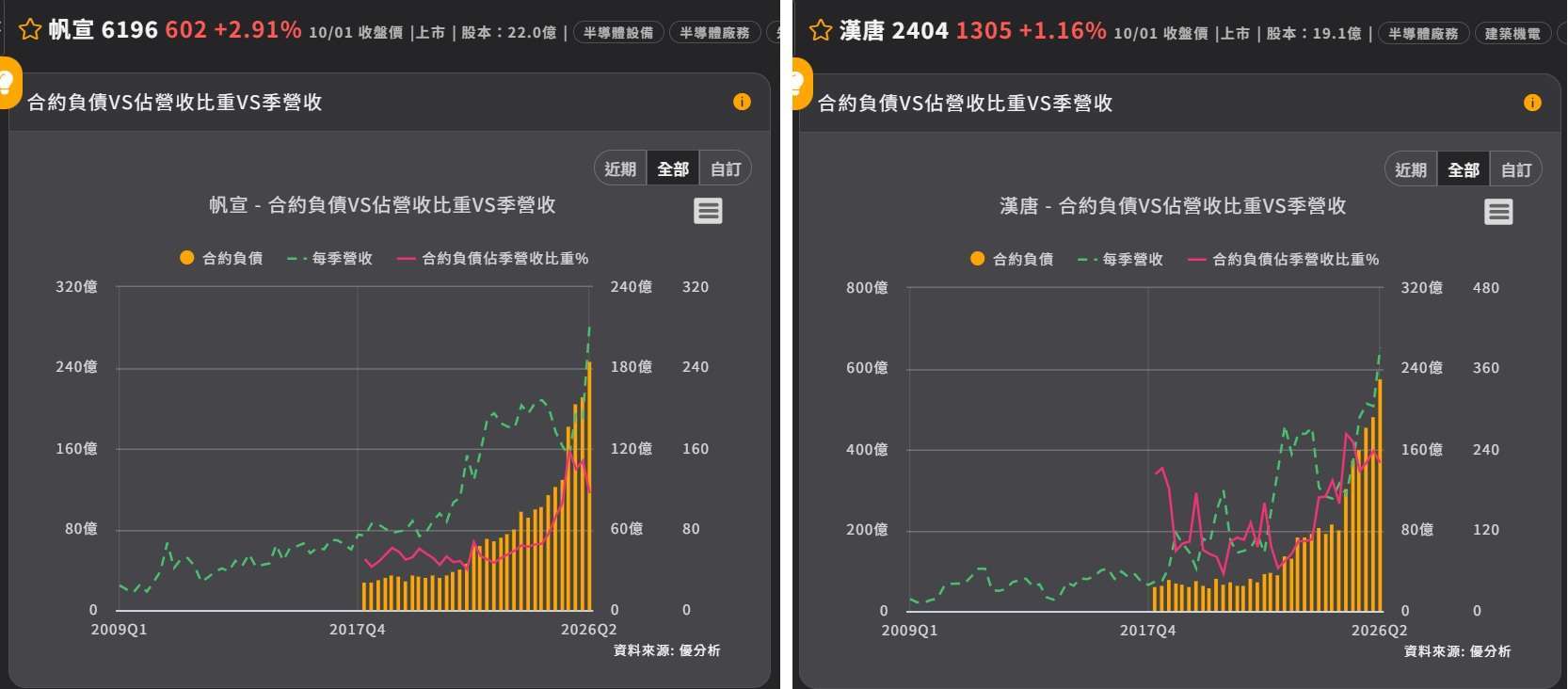 汉唐和帆宣合约负债比较