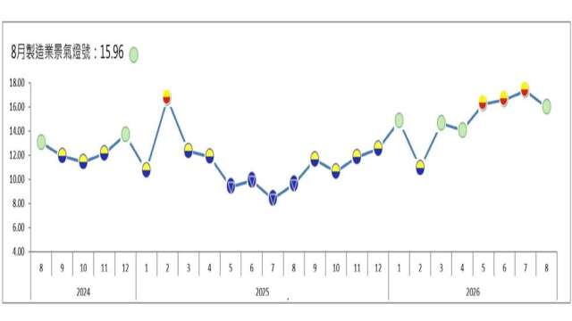 8月制造业信号值创4个月低 终结连3颗黄红灯
