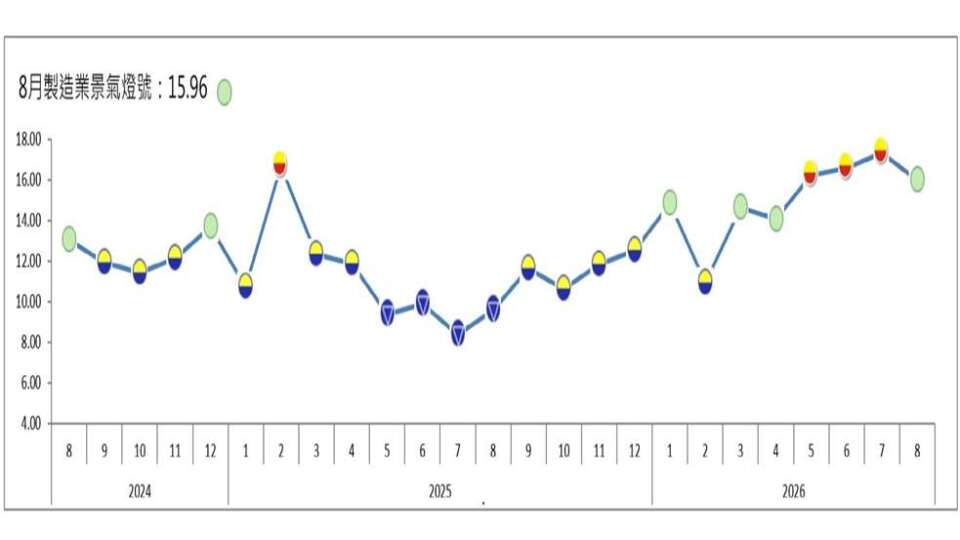 8月台灣製造業信號值創4個月低 終結連3顆黃紅燈