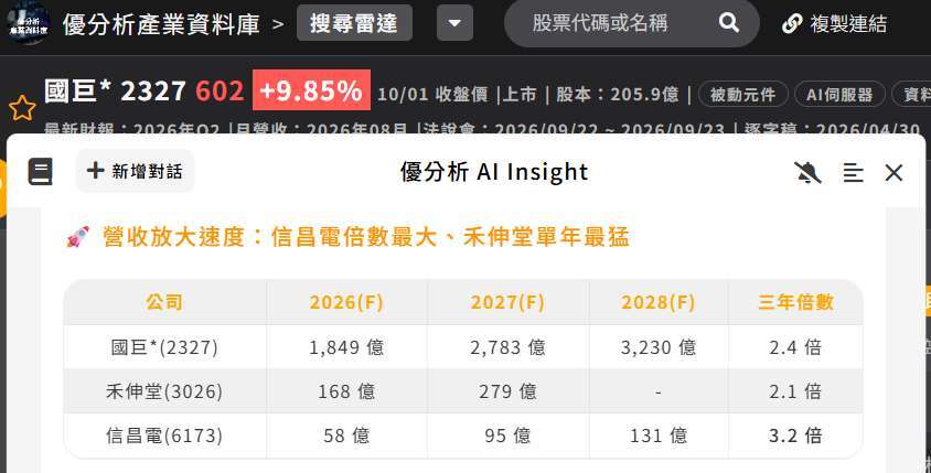 國巨*(2327)、禾伸堂(3026)、信昌電(6173) AI占比、含金量與營收放大速度比一比