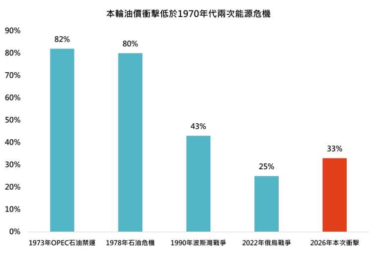 资料来源：美国波士顿联邦准备银行《重估美国经济面对油价冲击的脆弱度》，「巨亨买基金」整理，资料日期2026/08/31。波士顿联准银行采用「汉弥尔顿法」衡量实质油价冲击，当经通膨调整后的实质油价高于过去12个月最高水准时，超出的幅度即视为油价冲击。