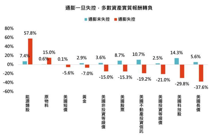 资料来源：彭博，巨亨买基金整理，资料日期1994/12/30-2026/09/24，本文为回测分析目的，将「通膨未失控」定义为美国CPI年增率达2%以上，但未符合通膨失控条件之期间；「通膨失控」则定义为CPI年增率达7%以上、核心CPI年增率达5%以上，且至少连续6个月。联准会正式的2%长期通膨目标系以PCE物价指数衡量，本文采CPI作为历史回测分类依据。未失控数据为各已结束事件之累积报酬算术平均。为确保各类资产皆有完整资料，在此期间内，符合本文「通膨失控」定义者仅2021年12月至2022年11月一段。实质累积报酬＝（1＋名目累积报酬）&divide;（1＋同期物价累积涨幅）－1。过去回测结果不代表未来实际投资成果。资产代表指数方面，美国股票与能源类股采标普500系列指数，美国科技股采那斯达克100指数，美国投资等级债、非投资等级债与原物料采彭博系列指数，美国短债与长债采ICE系列指数，美国不动产投资信托采MSCI美国REIT指数，黄金则采美元计价黄金现货价格。过去回测结果不代表未来实际投资成果。