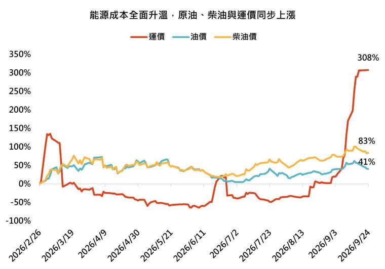 资料来源：彭博，巨亨买基金整理，资料截至2026/09/24，以2026/2/26为基准计算累积涨跌幅。运价采VLCC运价的Arab Gulf至China现货日租金、柴油采NY Harbor ULSD近月连续期货、油价采西德州原油期货价格。相关文献可参考美国波士顿联邦准备银行《重估美国经济面对油价冲击的脆弱度》。