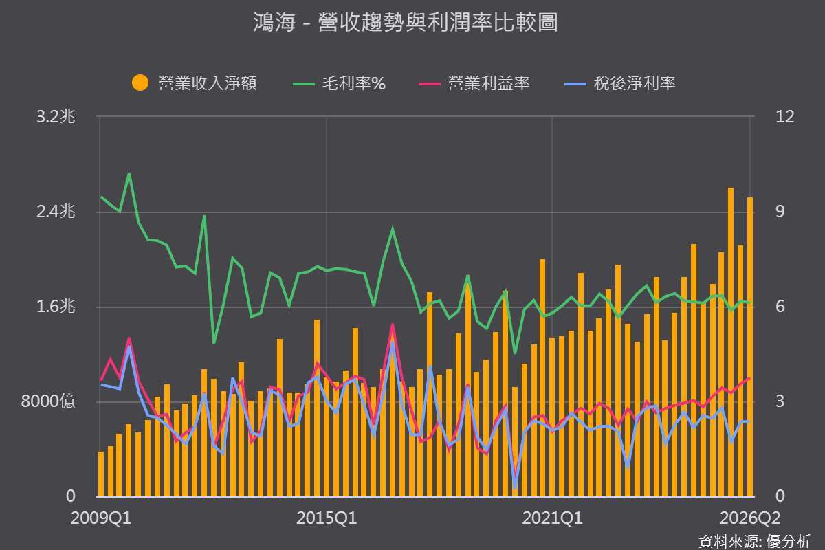 《优分析产业资料库》鸿海 营收与利润率