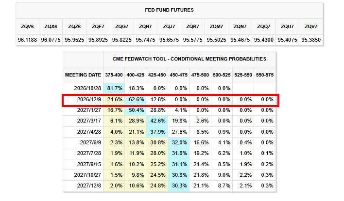 12月升息機率接近九成。(圖：ZeroHedge)