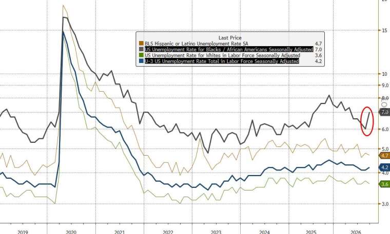 9月失業率意外升至4.2%(圖：ZeroHedge)