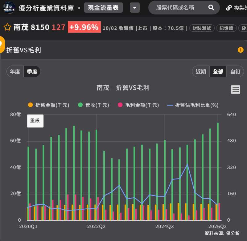 南茂折旧