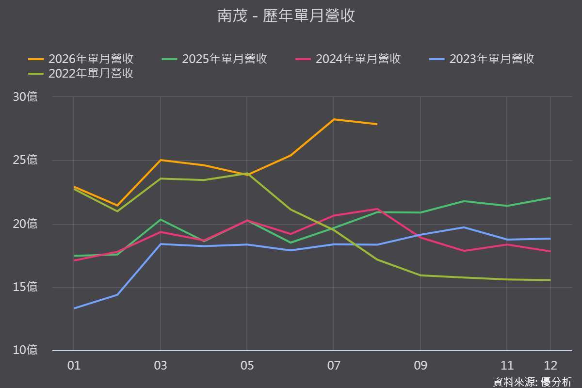 《优分析产业资料库》南茂 历年单月营收