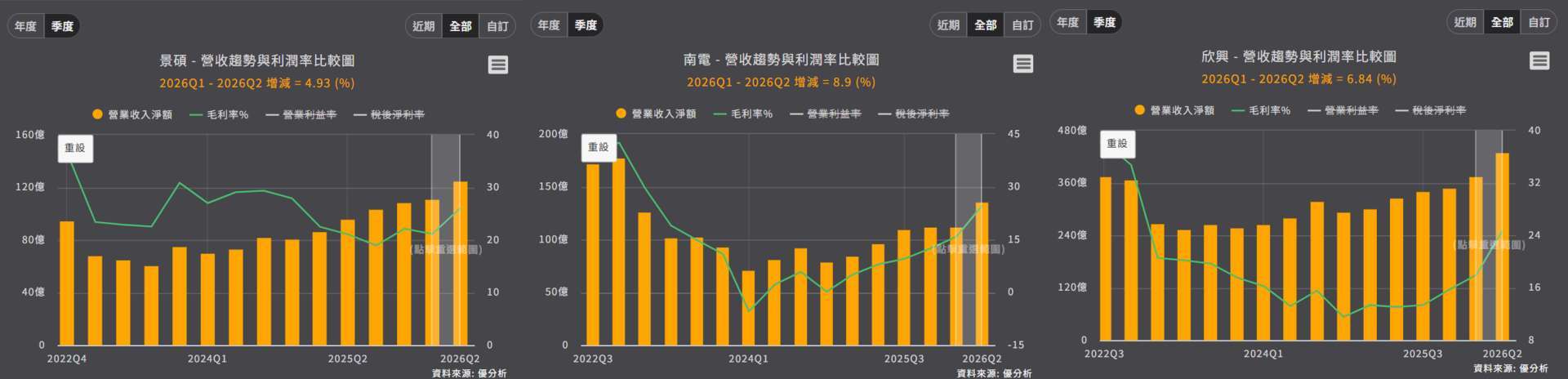 欣兴(3037)、南电(8046)、景硕(3189)毛利率比较