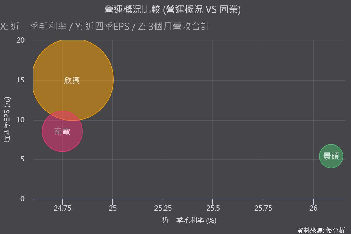 《优分析产业资料库》同业比较