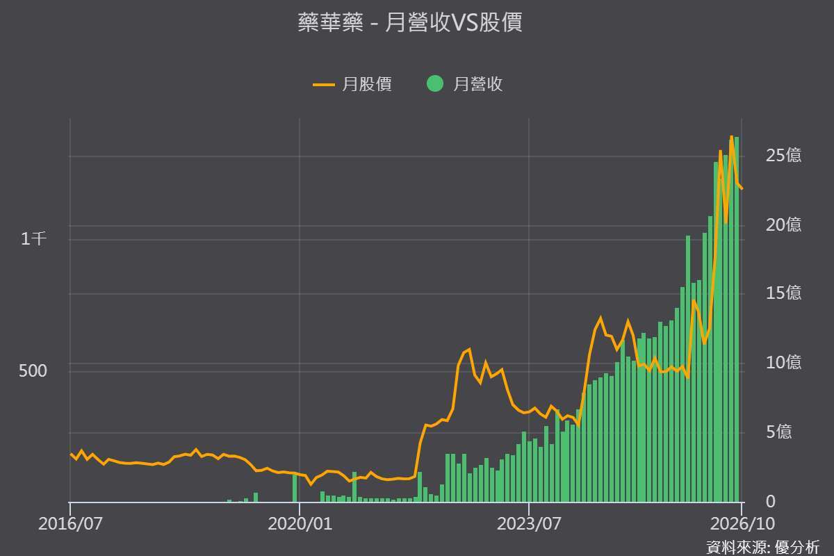 《优分析产业资料库》药华药 月营收