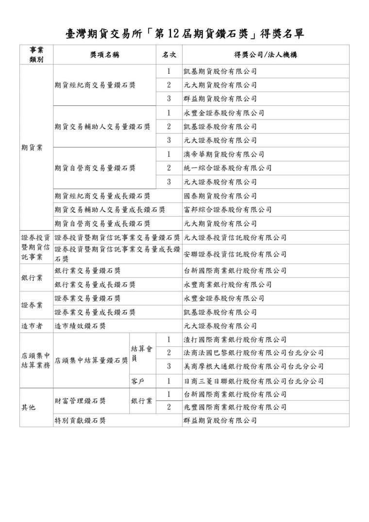 圖：期交所提供