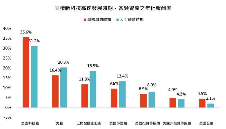 资料来源：彭博，「巨亨买基金」整理。总报酬指数，以美元计算。资料期间：网际网路时期为1993/9/30~2000/1/31，人工智慧时期为2022/12/30~2026/9/30，资料日期：2026/9/30。采那斯达克100指数、标普500指数、MSCI发达市场指数、罗素2000指数、ICE美国企业指数、ICE美国高收益债指数、ICE美国公债指数。此资料仅为历史数据模拟回测，实际申购并无法直接申购指数，且不为未来投资获利之保证，在不同指数走势、比重与期间下，可能得到不同数据结果。投资人因不同时间进场，将有不同之投资绩效，过去之绩效亦不代表未来绩效之保证。