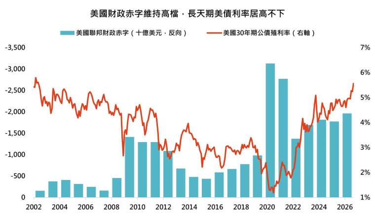 资料来源：彭博、FiscalData，「巨亨买基金」整理。资料期间：2002~2026，资料日期：2026/9/30。美国联邦财政赤字依照美国财政年度（10月至隔年9月，美国政府官方预算年度惯例）加总计算，2026财年资料截至8月。