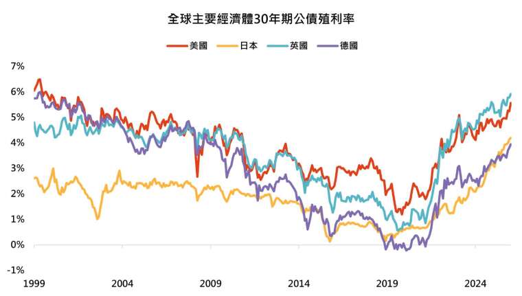 资料来源：彭博，「巨亨买基金」整理。资料期间：1999~2026，资料日期：2026/9/30。