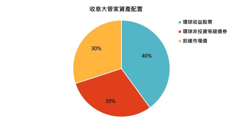 资料来源：理柏，理柏环球分类，「巨亨买基金」整理，资料日期：2026/09/30。基金分类系依理柏环球分类标准整理，分类结果可能因理柏定义调整而有所变动，本图仅供参考。注：配息率=每单位配息金额&divide;除息日前一日之净值。配息率是根据该基金在过去一年的实际配息情况而得的数值。配息不代表实际报酬，且过去配息不代表未来配息；基金净值可能因市场因素而上下波动。