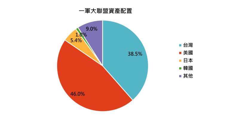 资料来源：基金公司月报，「巨亨买基金」整理，资料日期：2026/09/30。各基金配置比重可能随市场状况与基金经理人操作调整，相关数据亦可能随之变动，本图仅供参考。