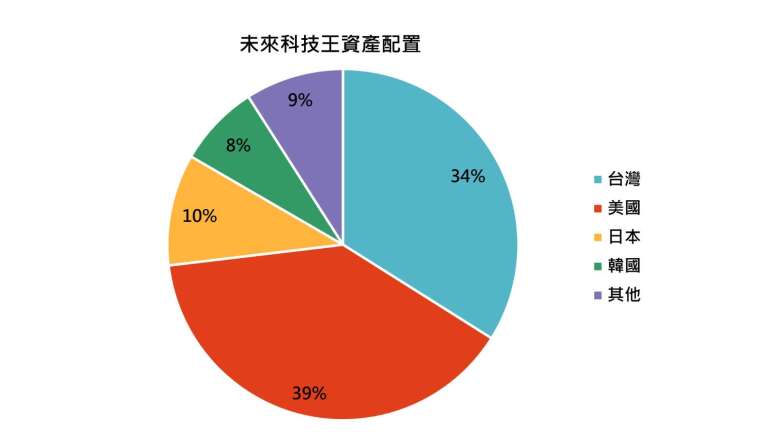资料来源：基金公司月报，「巨亨买基金」整理，资料日期：2026/09/30。各基金配置比重可能随市场状况与基金经理人操作调整，相关数据亦可能随之变动，本图仅供参考。