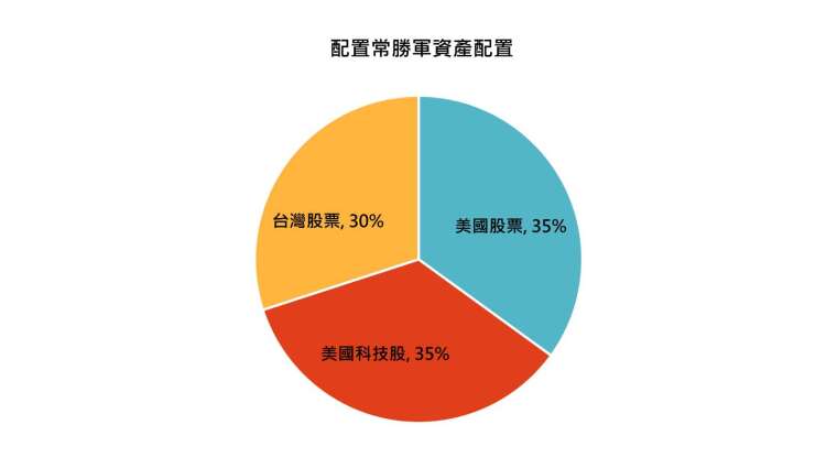 资料来源：基金公司月报，「巨亨买基金」整理，资料日期：2026/09/30。各基金配置比重可能随市场状况与基金经理人操作调整，相关数据亦可能随之变动，本图仅供参考。