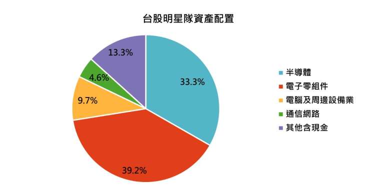 资料来源：基金公司月报，「巨亨买基金」整理，资料日期：2026/09/30。各基金配置比重可能随市场状况与基金经理人操作调整，相关数据亦可能随之变动，本图仅供参考。
