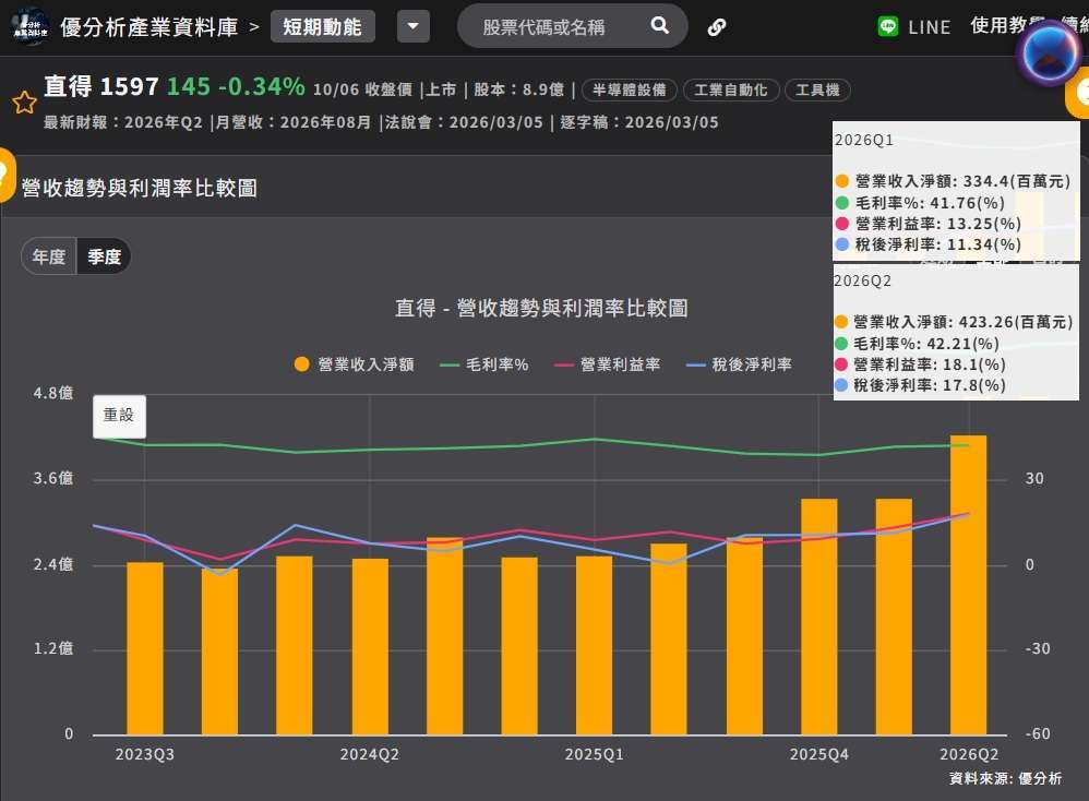 直得营收和毛利率