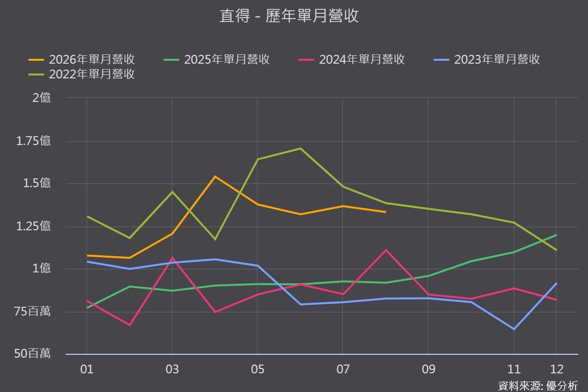 《优分析产业资料库》直得 历年单月营收表现