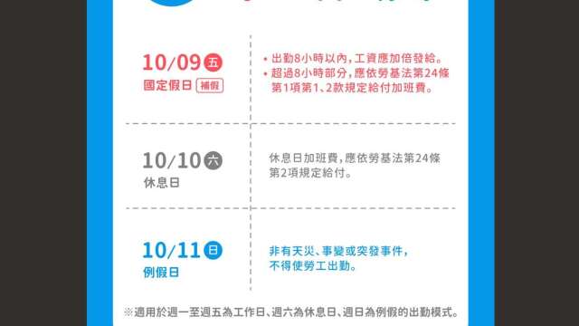 月薪3万6国庆连假加班领多少？每天给薪大不同！劳部：这1天出勤多赚1900元