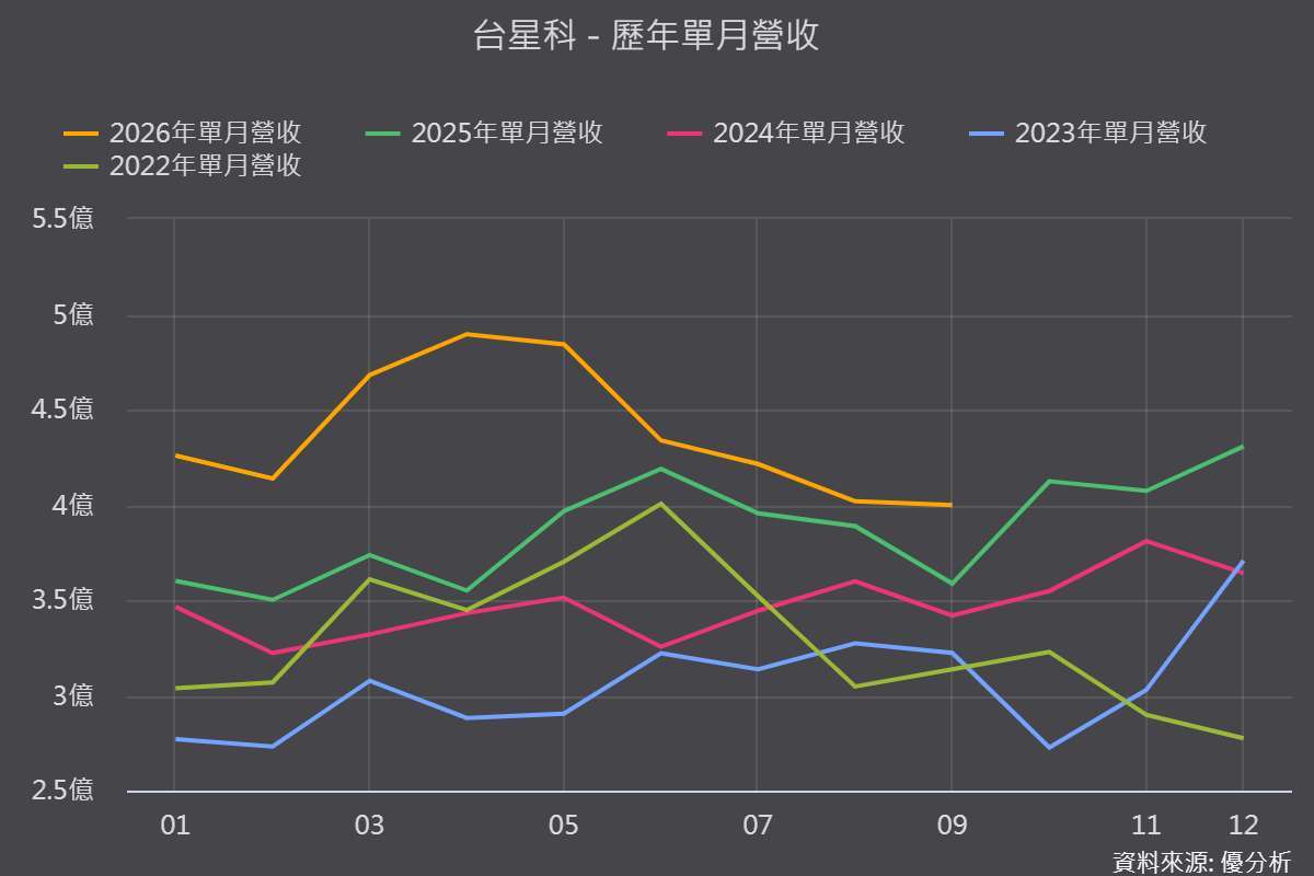 《优分析产业资料库》台星科 历年单月营收表现