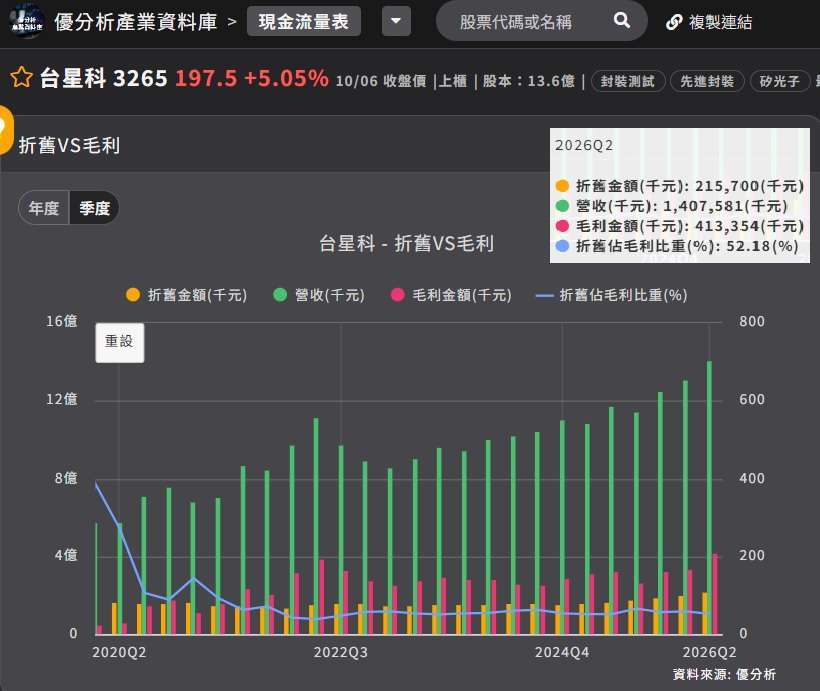 台星科折旧