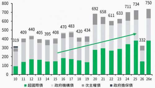 資料來源：Barclays、宏利投信整理，2026/04/28。本資料僅供參考，不代表投資組合之實際報酬率及未來績效保證，不代表絕無風險。經濟走勢預測不必然代表基金之績效或實際之基金資產配置。本文提及之投資資產，如股票、債券或指數等係基金投資標的之舉例說明，投資人申購本基金係持有基金受益憑證，而非上述投資資產或標的。有關基金資產配置之相關投資策略與方法請參考公開說明書之相關章節，基金成立後之實際配置應依據當下市場實際狀況為準。基金投資風險請詳閱基金公開說明書。債券殖利率不代表基金報酬率，亦不代表基金配息率，且目前殖利率不代表未來殖利率；基金淨值可能因市場因素而上下波動。