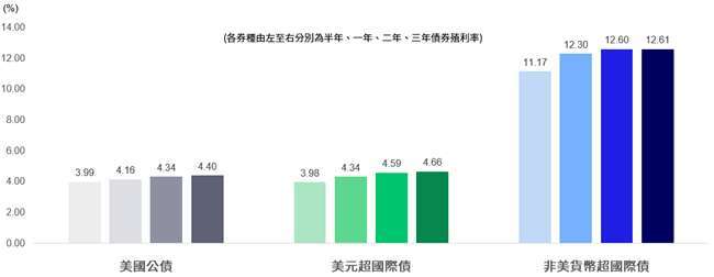 資料來源：Bloomberg、U.S. Department of the Treasury，宏利投信整理，數據截至2026/08/31。美國公債殖利率取自U.S. Department of the Treasury日統計資料，美元超國際債以Inter-American Development Bank相近天期代表，非美貨幣超國際債以EBRD BRL相近天期代表。本資料僅供參考，不代表投資組合之實際報酬率及未來績效保證，不代表絕無風險。經濟走勢預測不必然代表基金之績效或實際之基金資產配置。本文提及之投資資產，如股票、債券或指數等係基金投資標的之舉例說明，投資人申購本基金係持有基金受益憑證，而非上述投資資產或標的。有關基金資產配置之相關投資策略與方法請參考公開說明書之相關章節，基金成立後之實際配置應依據當下市場實際狀況為準。基金投資風險請詳閱基金公開說明書。債券殖利率不代表基金報酬率，亦不代表基金配息率，且目前殖利率不代表未來殖利率；基金淨值可能因市場因素而上下波動。
