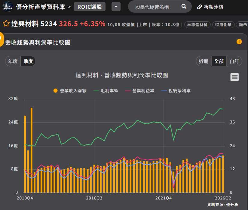 达兴材料营收和利润率