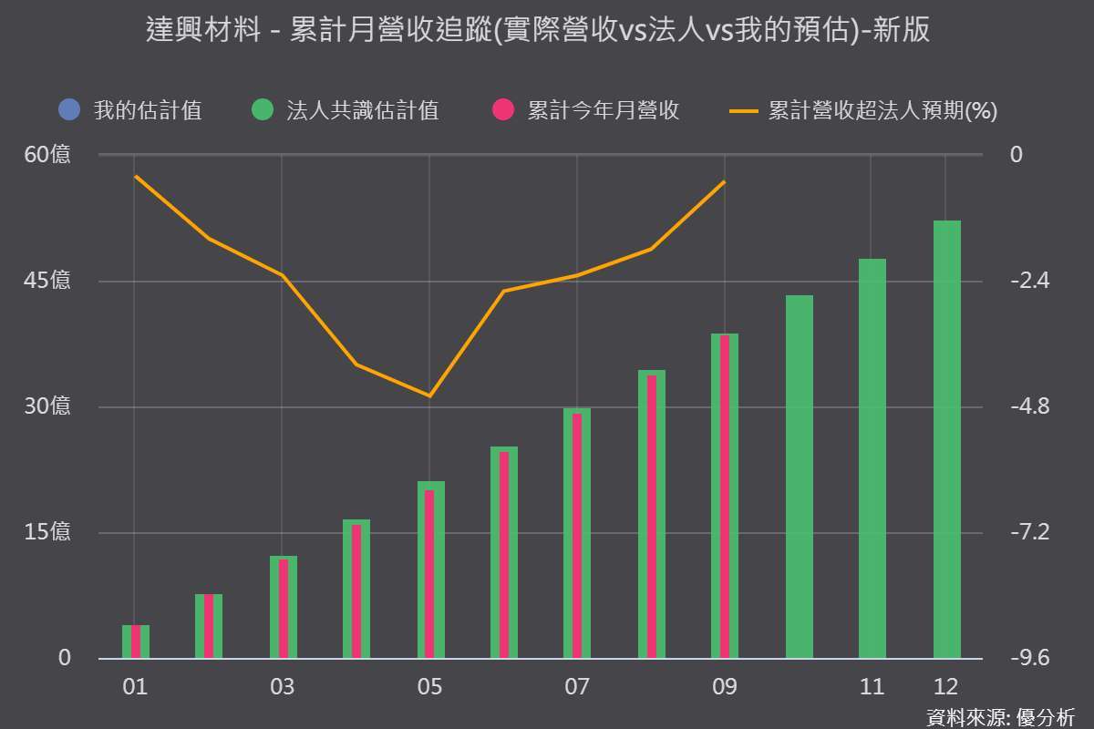 《优分析产业资料库》达兴材料 营收表现 vs 法人共识