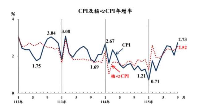 通膨升温 台湾9月CPI冲上2.73% 创逾2年半新高