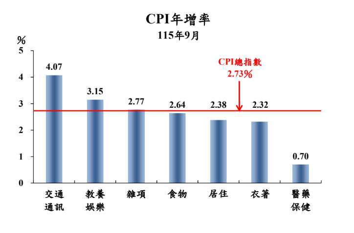 圖：主計總處提供。