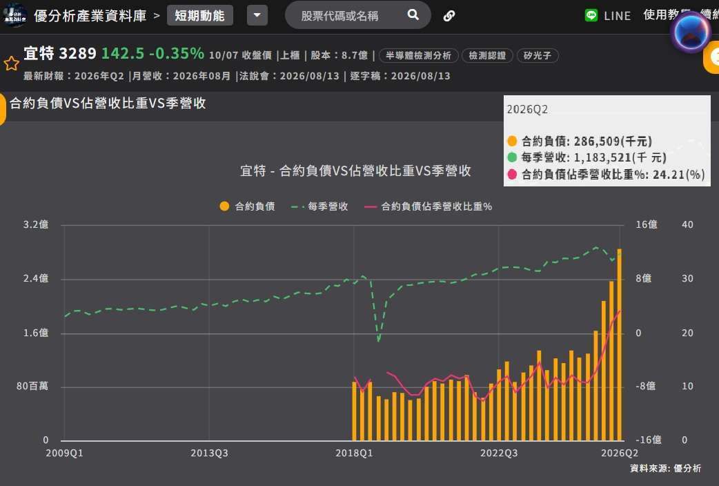 宜特合约负债