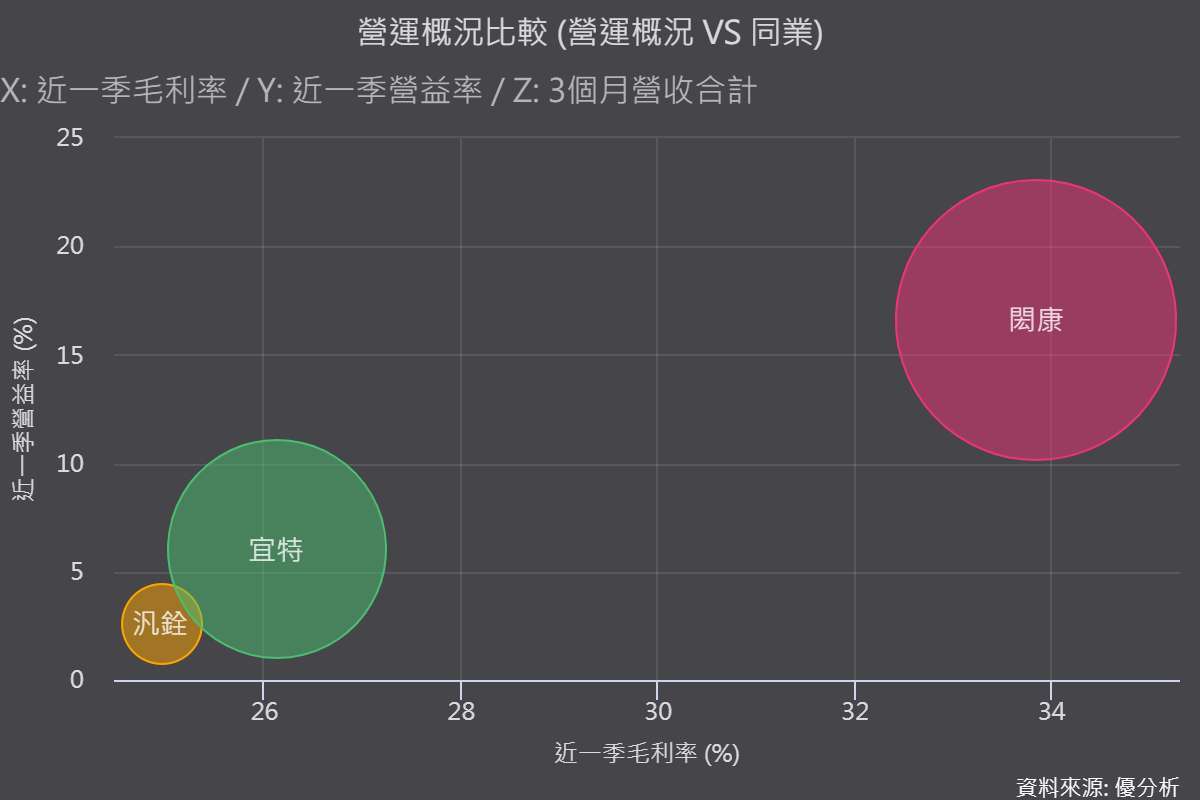 《优分析产业资料库》同业比较