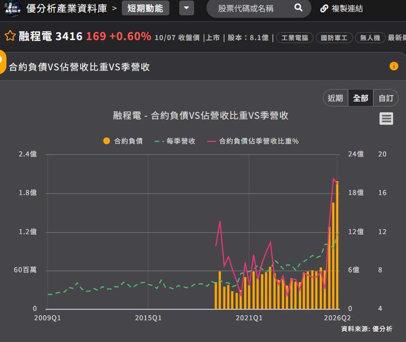 融程电合约负债